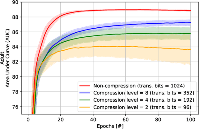 Figure 3 for Vertical Federated Learning: Challenges, Methodologies and Experiments