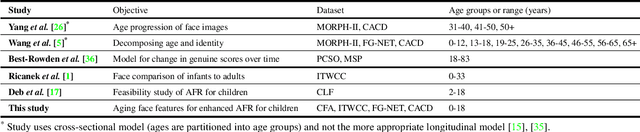 Figure 3 for Aging Deep Face Features: Finding Missing Children