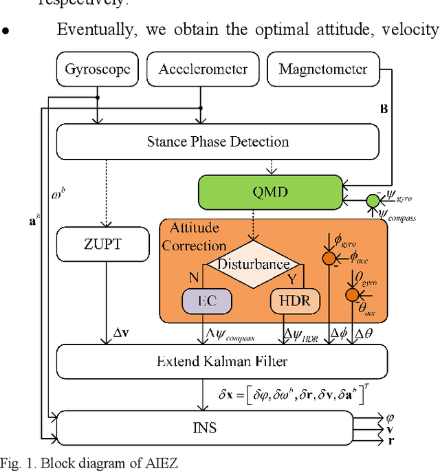 Figure 1 for Pedestrian Dead Reckoning System using Quasi-static Magnetic Field Detection