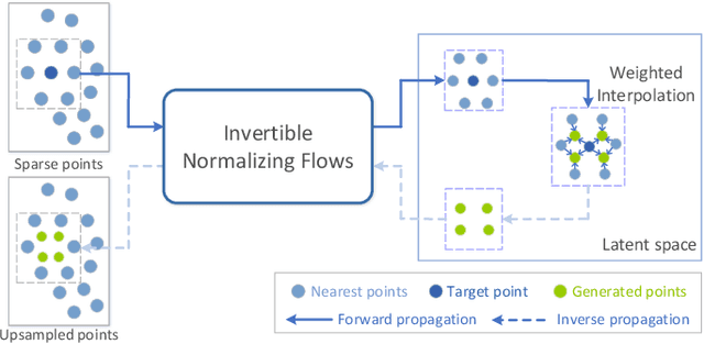 Figure 1 for PU-Flow: a Point Cloud Upsampling Networkwith Normalizing Flows
