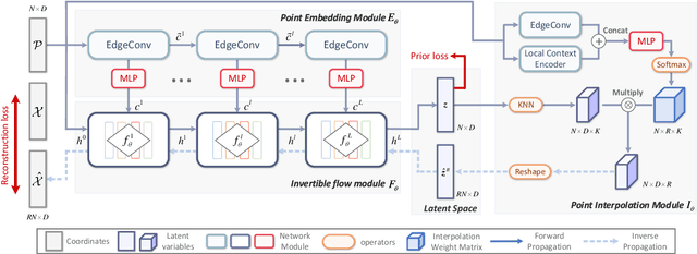 Figure 4 for PU-Flow: a Point Cloud Upsampling Networkwith Normalizing Flows