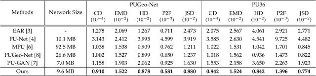 Figure 2 for PU-Flow: a Point Cloud Upsampling Networkwith Normalizing Flows