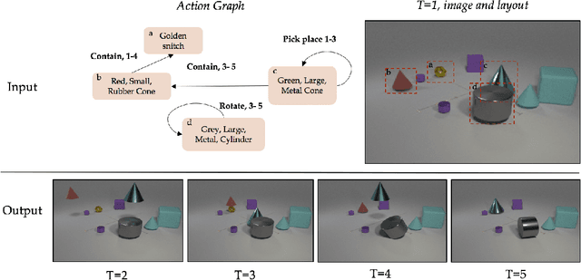 Figure 1 for Compositional Video Synthesis with Action Graphs