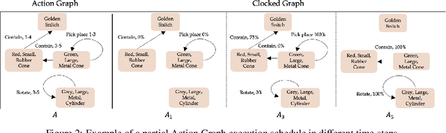 Figure 3 for Compositional Video Synthesis with Action Graphs