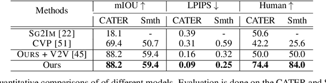 Figure 2 for Compositional Video Synthesis with Action Graphs