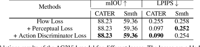 Figure 4 for Compositional Video Synthesis with Action Graphs