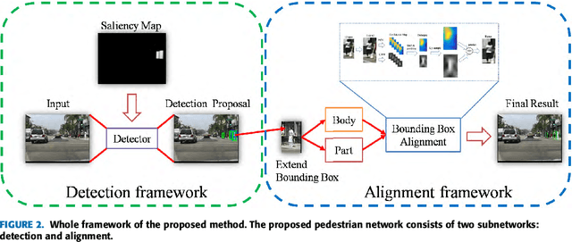 Figure 3 for Part-Level Convolutional Neural Networks for Pedestrian Detection Using Saliency and Boundary Box Alignment