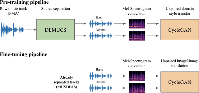 Figure 1 for CycleDRUMS: Automatic Drum Arrangement For Bass Lines Using CycleGAN
