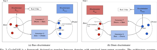 Figure 2 for CycleDRUMS: Automatic Drum Arrangement For Bass Lines Using CycleGAN