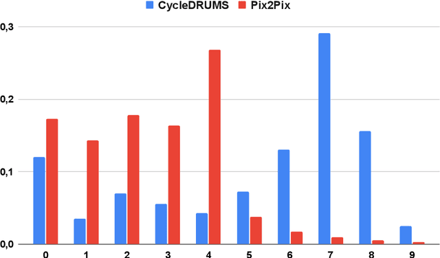 Figure 3 for CycleDRUMS: Automatic Drum Arrangement For Bass Lines Using CycleGAN