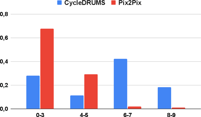 Figure 4 for CycleDRUMS: Automatic Drum Arrangement For Bass Lines Using CycleGAN