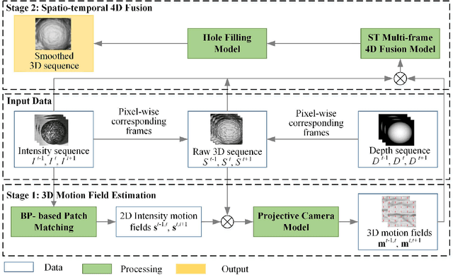 Figure 1 for Intensity Video Guided 4D Fusion for Improved Highly Dynamic 3D Reconstruction