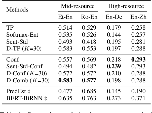 Figure 2 for Learning Confidence for Transformer-based Neural Machine Translation