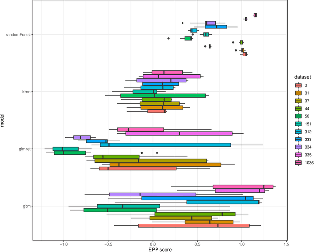 Figure 4 for EPP: interpretable score of model predictive power