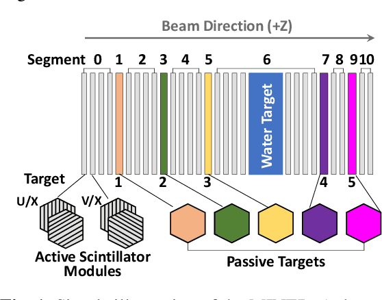 Figure 1 for Deep Learning for Vertex Reconstruction of Neutrino-Nucleus Interaction Events with Combined Energy and Time Data