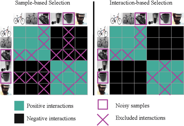 Figure 1 for Learning with Label Noise for Image Retrieval by Selecting Interactions