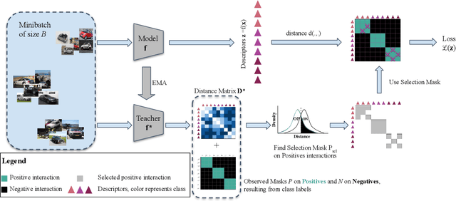 Figure 3 for Learning with Label Noise for Image Retrieval by Selecting Interactions