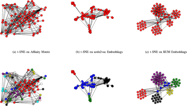 Figure 3 for RUM: network Representation learning throUgh Multi-level structural information preservation