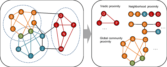 Figure 1 for RUM: network Representation learning throUgh Multi-level structural information preservation
