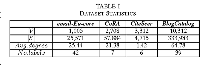 Figure 4 for RUM: network Representation learning throUgh Multi-level structural information preservation
