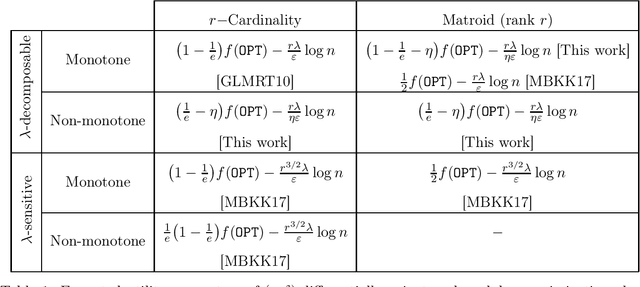 Figure 1 for Differentially Private Decomposable Submodular Maximization