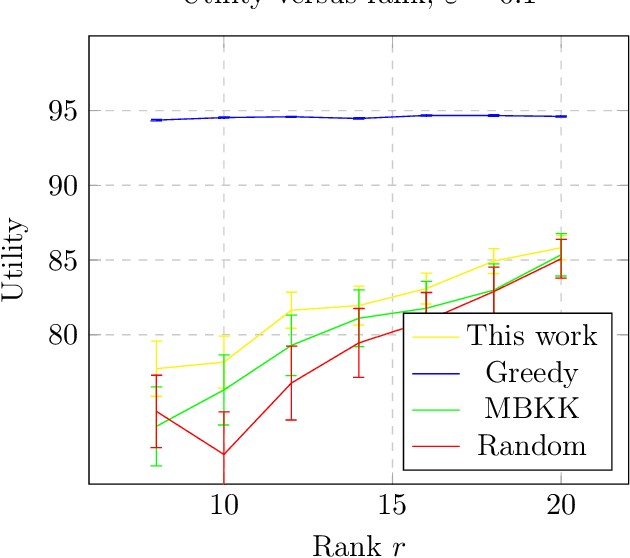 Figure 2 for Differentially Private Decomposable Submodular Maximization