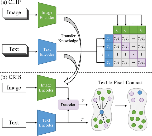 Figure 1 for CRIS: CLIP-Driven Referring Image Segmentation