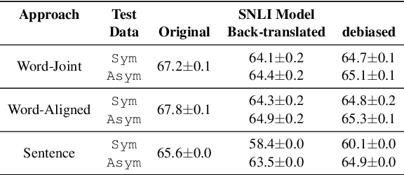 Figure 4 for Towards Debiasing Translation Artifacts