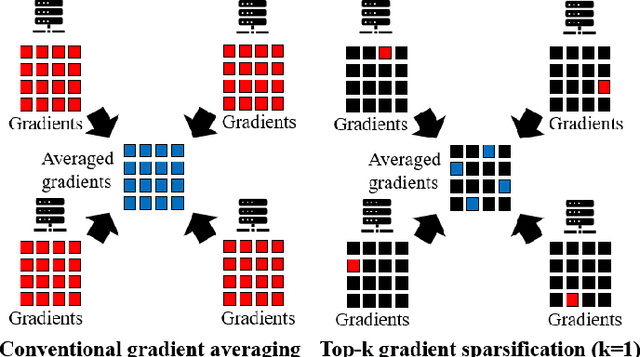 Figure 1 for Empirical Analysis on Top-k Gradient Sparsification for Distributed Deep Learning in a Supercomputing Environment