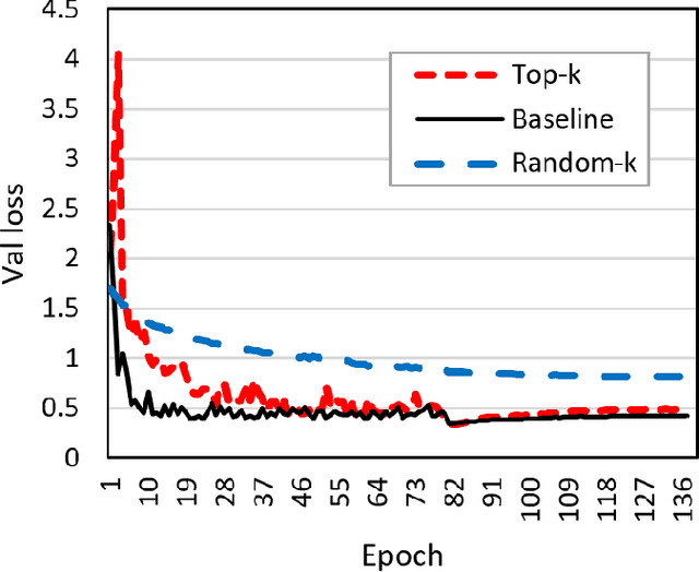 Figure 2 for Empirical Analysis on Top-k Gradient Sparsification for Distributed Deep Learning in a Supercomputing Environment