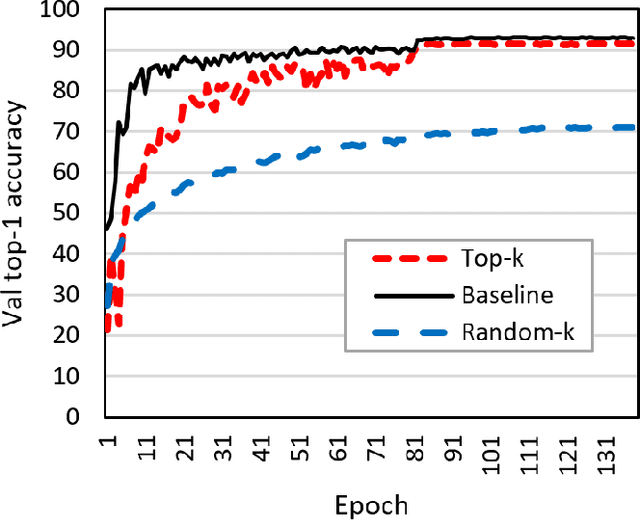 Figure 3 for Empirical Analysis on Top-k Gradient Sparsification for Distributed Deep Learning in a Supercomputing Environment