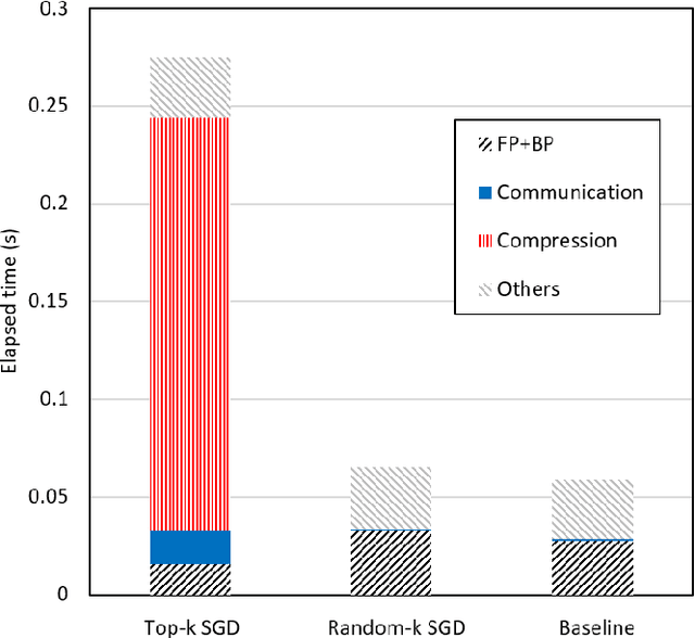 Figure 4 for Empirical Analysis on Top-k Gradient Sparsification for Distributed Deep Learning in a Supercomputing Environment