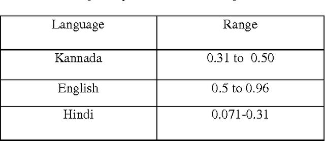 Figure 2 for Discrimination of English to other Indian languages (Kannada and Hindi) for OCR system