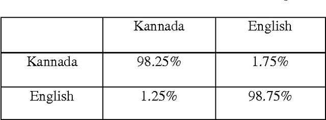 Figure 4 for Discrimination of English to other Indian languages (Kannada and Hindi) for OCR system