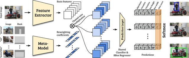 Figure 3 for Few-shot Object Detection via Feature Reweighting