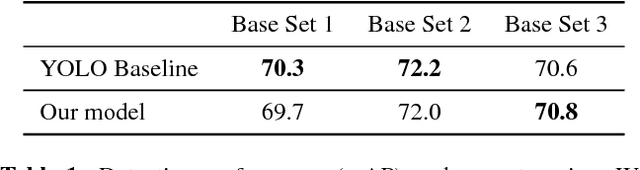 Figure 2 for Few-shot Object Detection via Feature Reweighting
