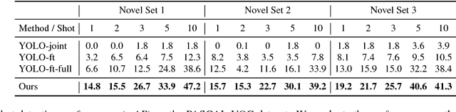 Figure 4 for Few-shot Object Detection via Feature Reweighting