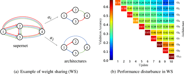 Figure 1 for Disturbance-immune Weight Sharing for Neural Architecture Search