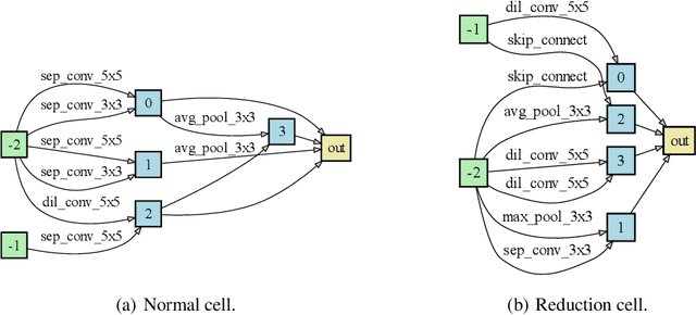 Figure 3 for Disturbance-immune Weight Sharing for Neural Architecture Search