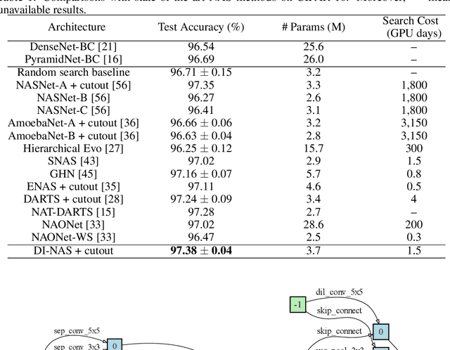 Figure 2 for Disturbance-immune Weight Sharing for Neural Architecture Search
