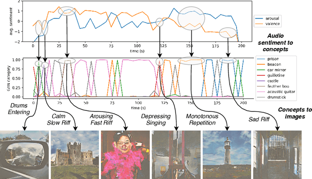 Figure 1 for deepsing: Generating Sentiment-aware Visual Stories using Cross-modal Music Translation