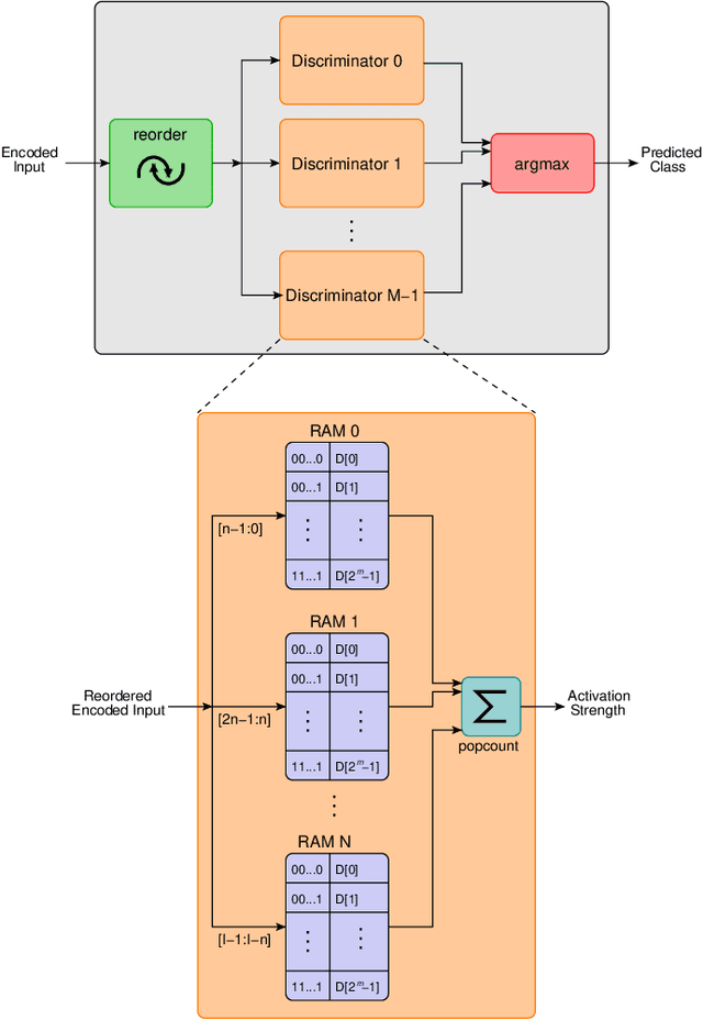 Figure 1 for Weightless Neural Networks for Efficient Edge Inference