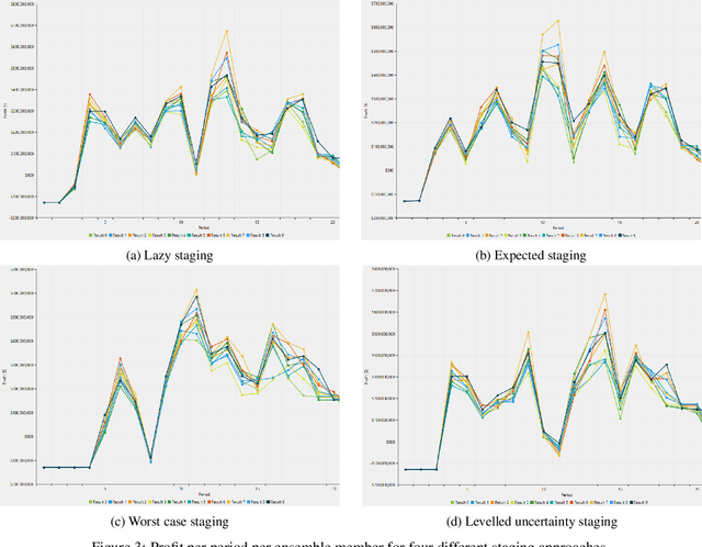 Figure 3 for Advanced Ore Mine Optimisation under Uncertainty Using Evolution