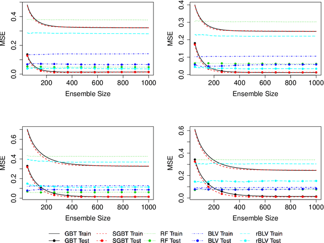 Figure 1 for Boulevard: Regularized Stochastic Gradient Boosted Trees and Their Limiting Distribution
