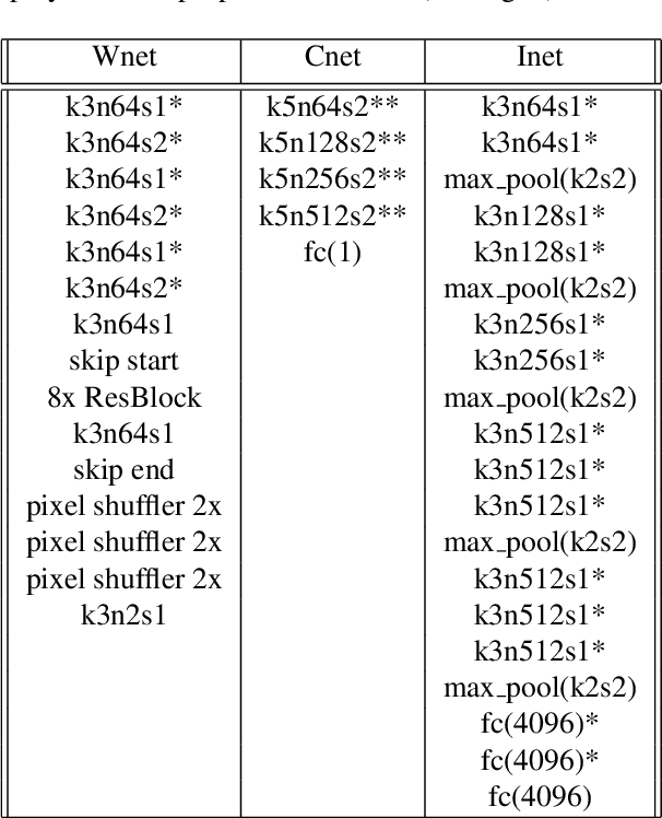 Figure 4 for Exemplar Guided Face Image Super-Resolution without Facial Landmarks