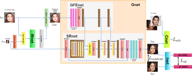 Figure 3 for Exemplar Guided Face Image Super-Resolution without Facial Landmarks