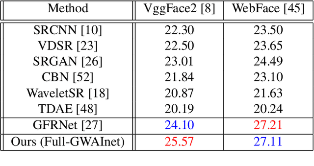 Figure 2 for Exemplar Guided Face Image Super-Resolution without Facial Landmarks