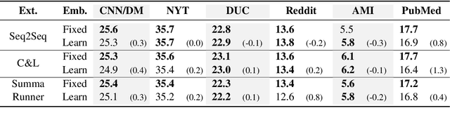 Figure 4 for Content Selection in Deep Learning Models of Summarization