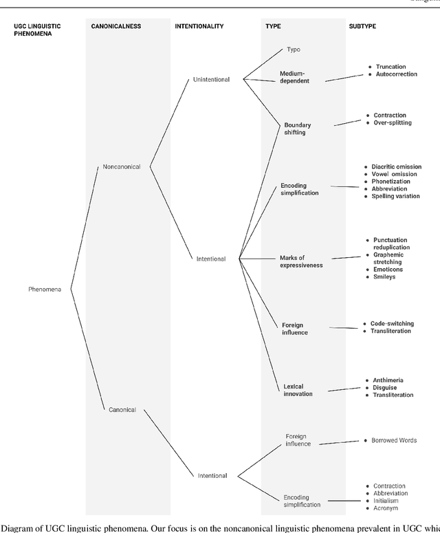 Figure 1 for Treebanking User-Generated Content: a UD Based Overview of Guidelines, Corpora and Unified Recommendations