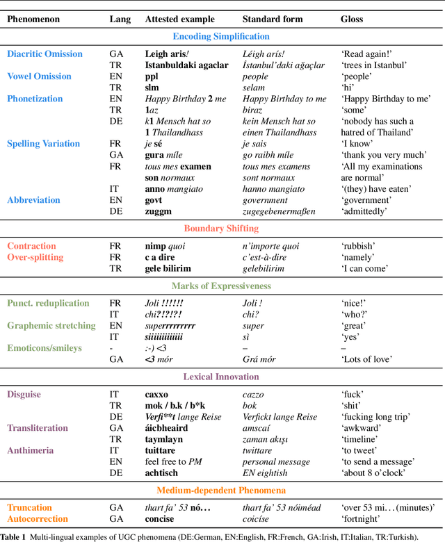 Figure 2 for Treebanking User-Generated Content: a UD Based Overview of Guidelines, Corpora and Unified Recommendations